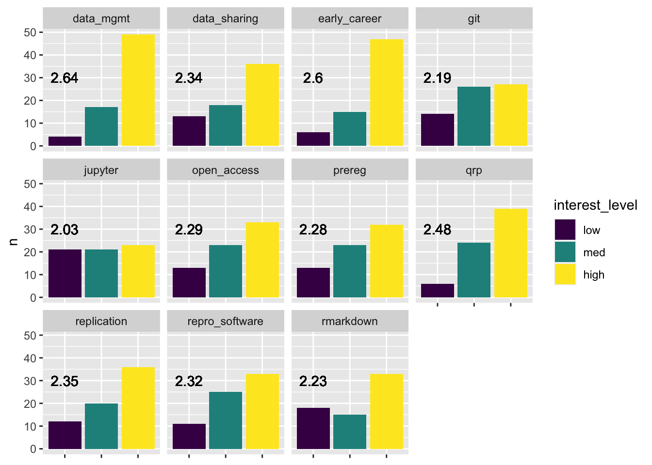 Expressed levels of interest for workshop topics