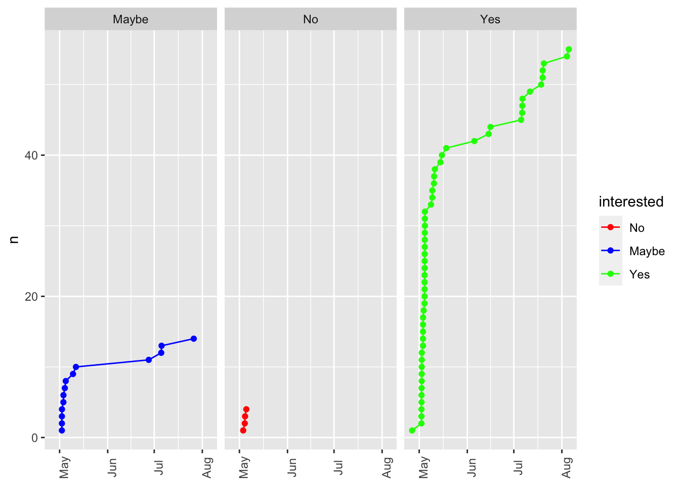 Time series of responses