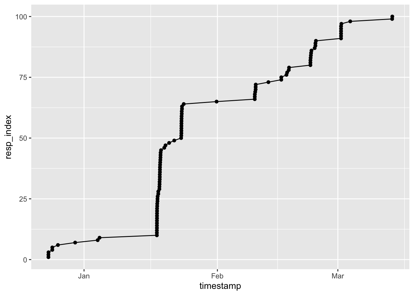 Time series of responses to open science survey