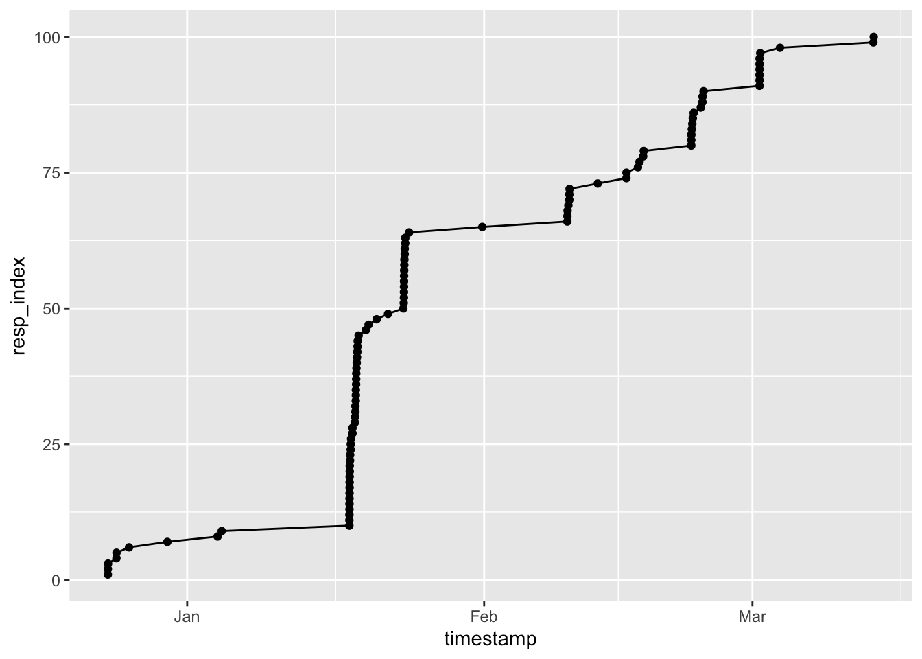 Time series of responses